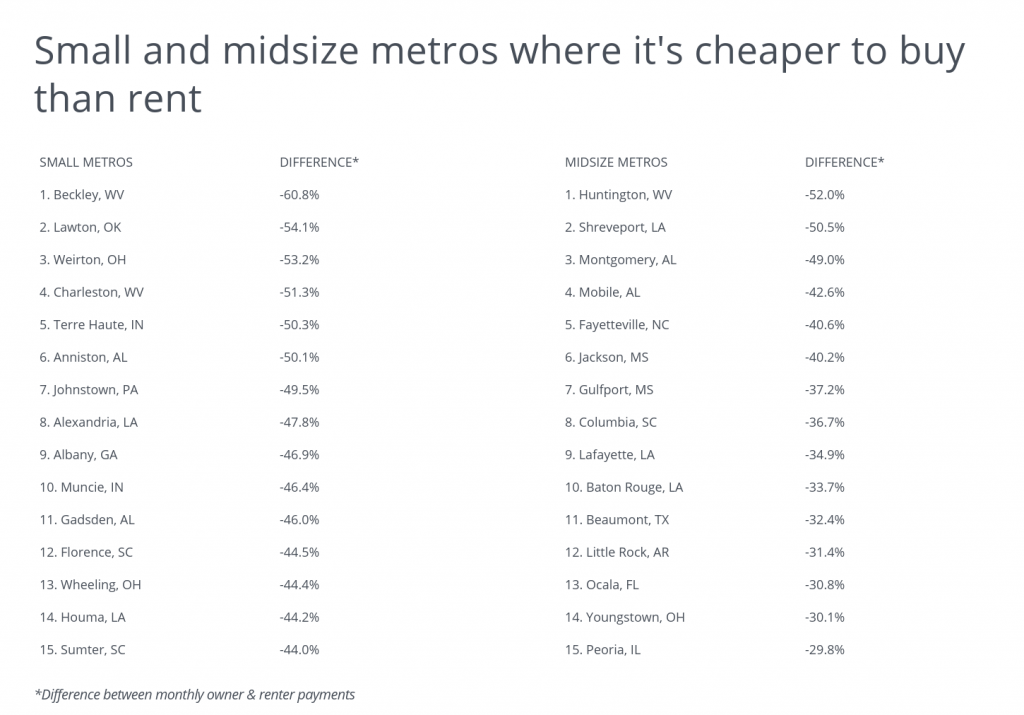 Small and midsize metros where it is cheaper to buy than rent